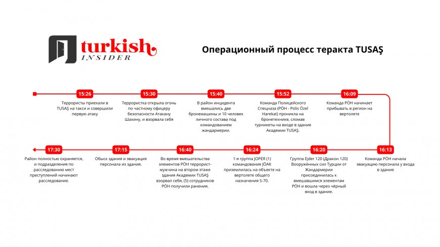 Министр внутренних дел Турции посетил пострадавших при теракте на заводе TUSAŞ